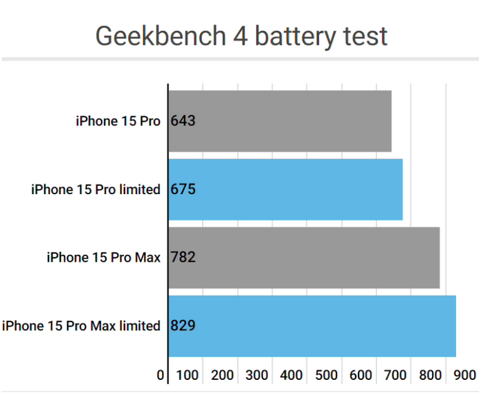 通江apple维修站iPhone15Pro的ProMotion高刷功能耗电吗
