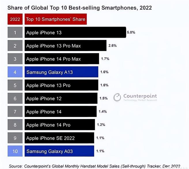 通江苹果维修分享:为什么iPhone14的销量不如iPhone13? 