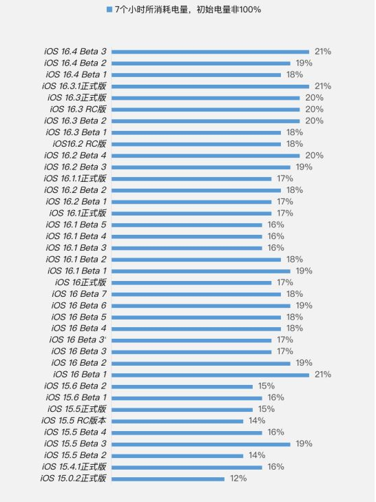 通江苹果手机维修分享iOS 16.4 Beta 3续航跑分等测试结果汇总 