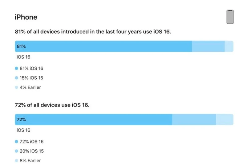 通江苹果手机维修分享iOS 16 / iPadOS 16 安装率 