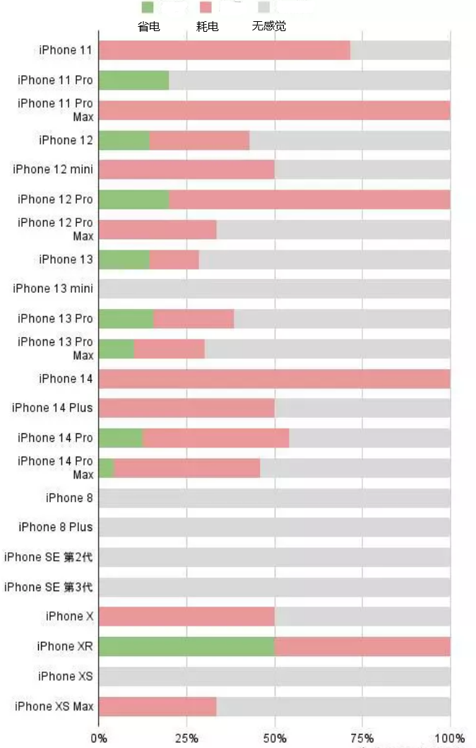 通江苹果手机维修分享iOS16.2太耗电怎么办？iOS16.2续航不好可以降级吗？ 