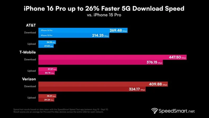 通江苹果手机维修分享iPhone 16 Pro 系列的 5G 速度 